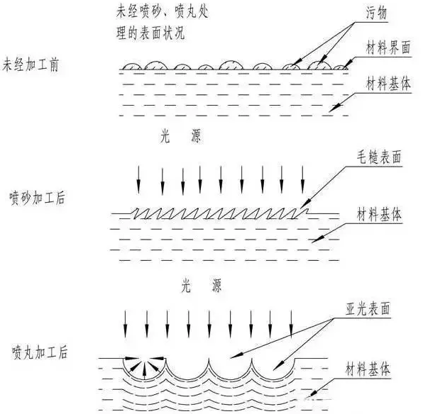 喷砂管